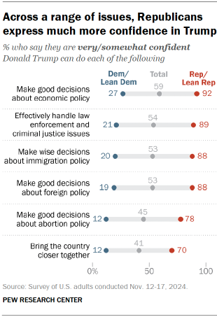 Chart shows Across a range of issues, Republicans express much more confidence in Trump