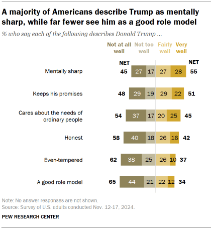 Chart shows A majority of Americans describe Trump as mentally sharp, while far fewer see him as a good role model