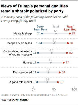 Chart shows Views of Trump’s personal qualities remain sharply polarized by party