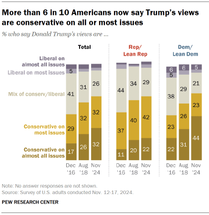 Chart shows More than 6 in 10 Americans now say Trump’s views are conservative on all or most issues