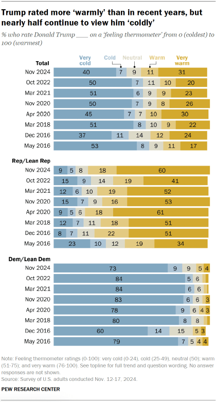 Chart shows Trump rated more ‘warmly’ than in recent years, but nearly half continue to view him ‘coldly’