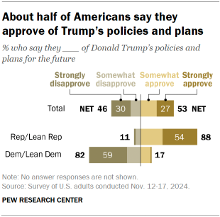 The chart shows that about half of Americans say they approve of Trump's policies and plans