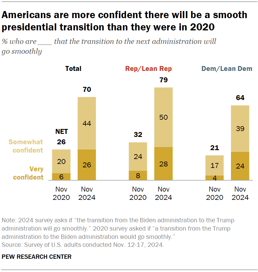 Americans are more confident there will be a smooth presidential transition than they were in 2020