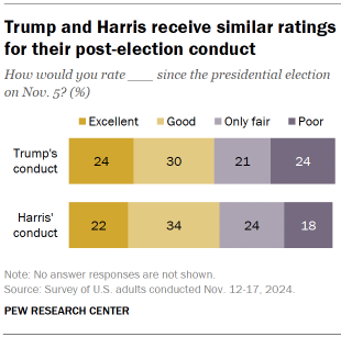 The chart shows that Trump and Harris receive similar ratings for their post-election behavior