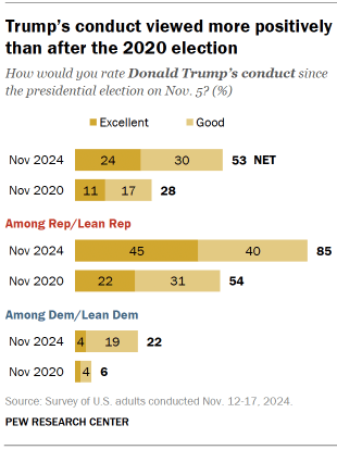 The graph shows Trump's behavior viewed more positively than after the 2020 election