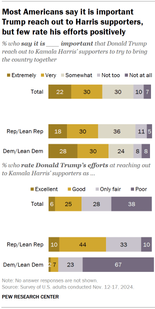 Chart shows most Americans say it's important for Trump to reach out to Harris supporters, but few rate his efforts positively