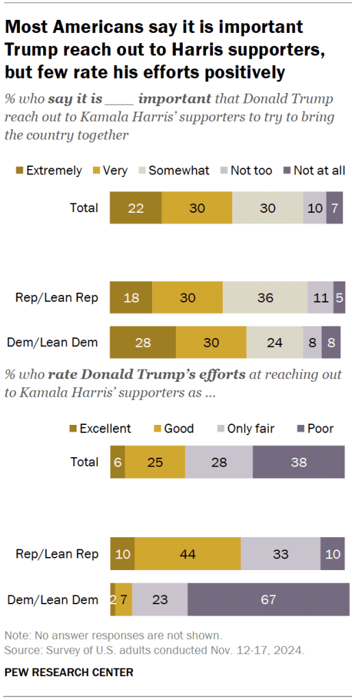 Most Americans say it is important Trump reach out to Harris supporters, but few rate his efforts positively