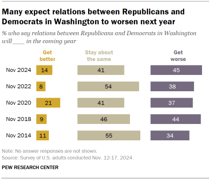 Chart shows many expect relations between Republicans and Democrats in Washington to worsen next year