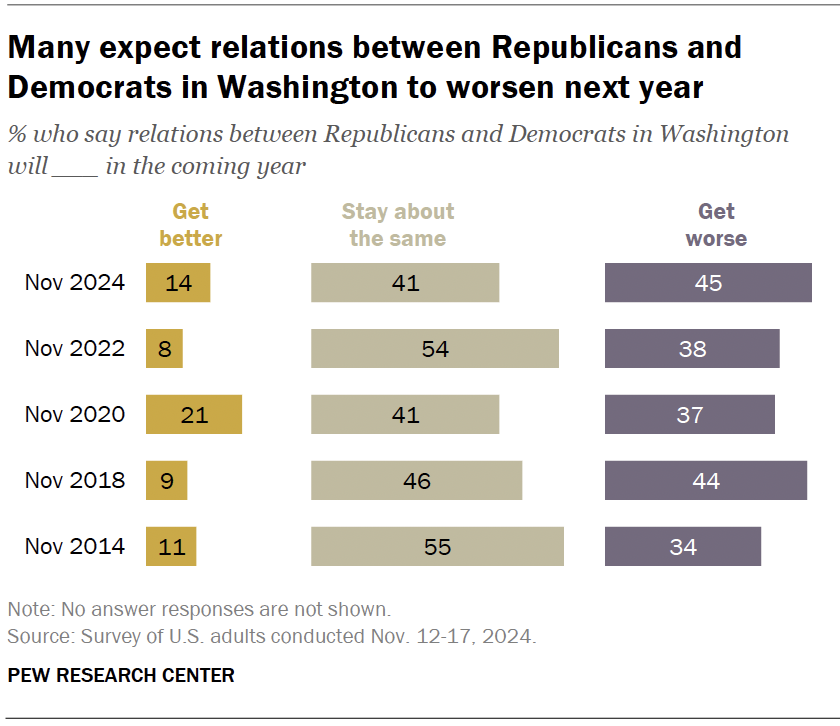 Many expect relations between Republicans and Democrats in Washington to worsen next year