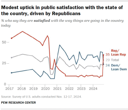 Chart shows Modest uptick in public satisfaction with the state of the country, driven by Republicans