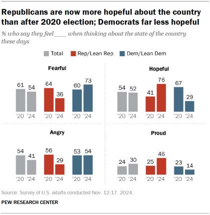 Chart shows Republicans are now more hopeful about the country than after 2020 election; Democrats far less hopeful