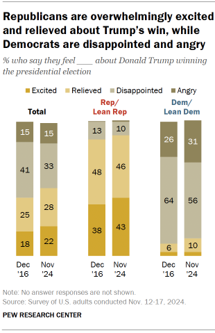 Chart shows Republicans are overwhelmingly excited and relieved about Trump’s win, while Democrats are disappointed and angry