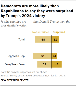 Chart shows Democrats are more likely than Republicans to say they were surprised by Trump’s 2024 victory