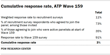 Table shows Cumulative response rate, ATP Wave 159