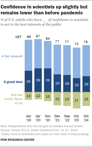 Chart shows Confidence in scientists up slightly but remains lower than before pandemic