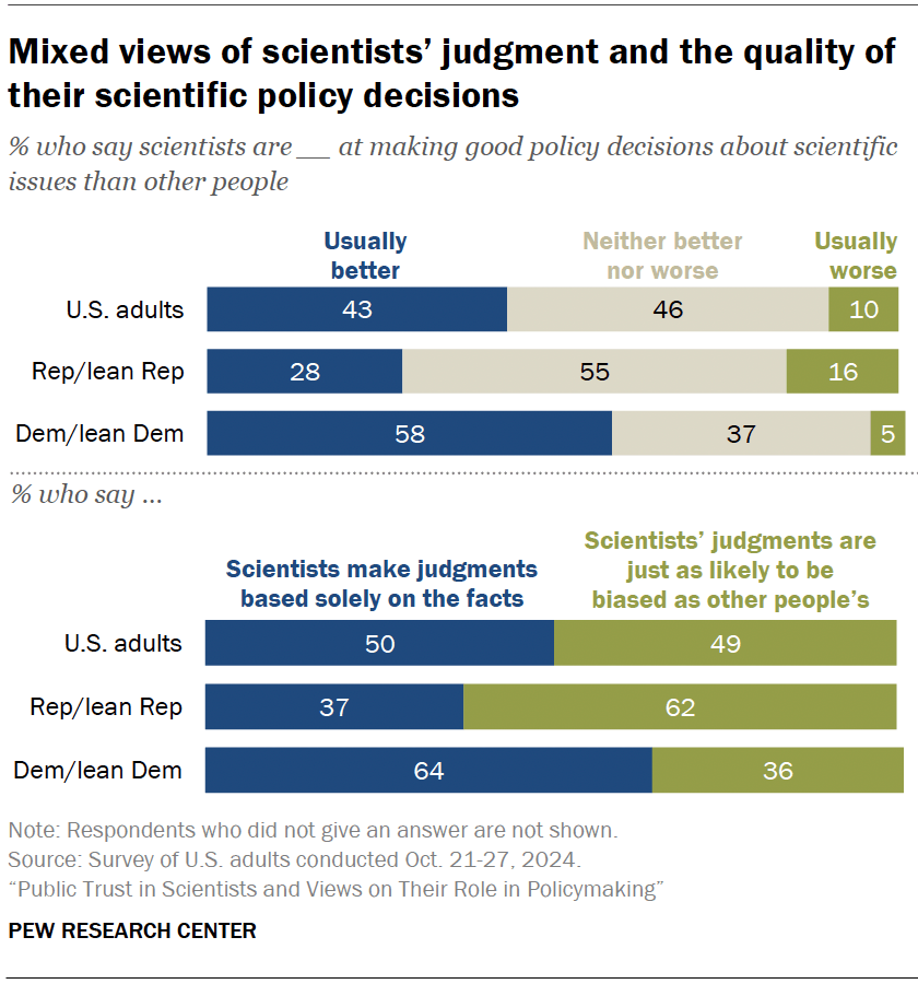 Mixed views of scientists’ judgment and the quality of their scientific policy decisions