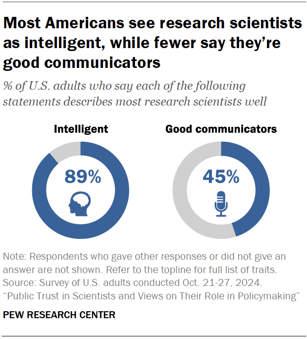 Most Americans see research scientists as intelligent, while fewer say they’re good communicators