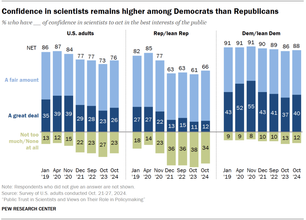 Confidence in scientists remains higher among Democrats than Republicans