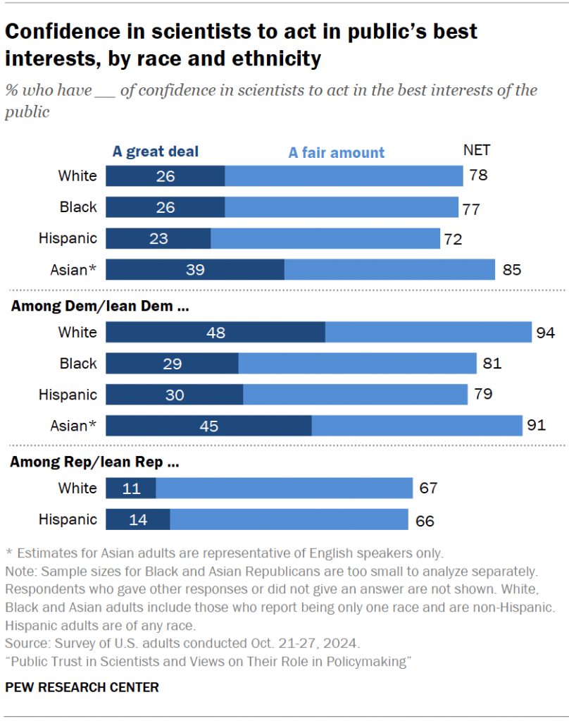 Confidence in scientists to act in public’s best interests, by race and ethnicity