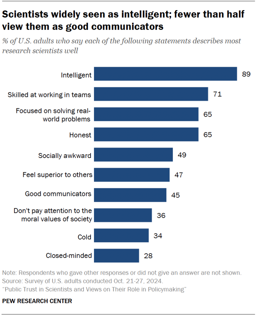 Scientists widely seen as intelligent; fewer than half view them as good communicators