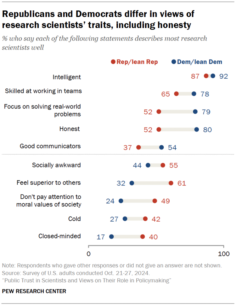 Republicans and Democrats differ in views of research scientists’ traits, including honesty