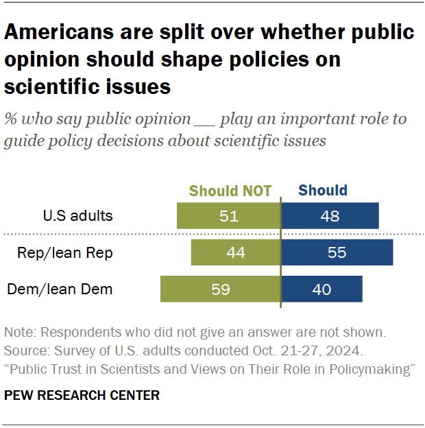 Americans are split over whether public opinion should shape policies on scientific issues