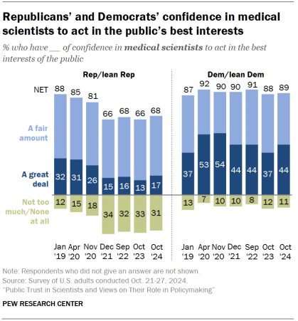 Chart shows Republicans’ and Democrats’ confidence in medical scientists to act in the public’s best interests