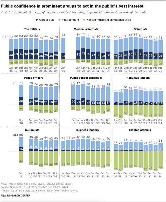 Chart shows Public confidence in prominent groups to act in the public’s best interest