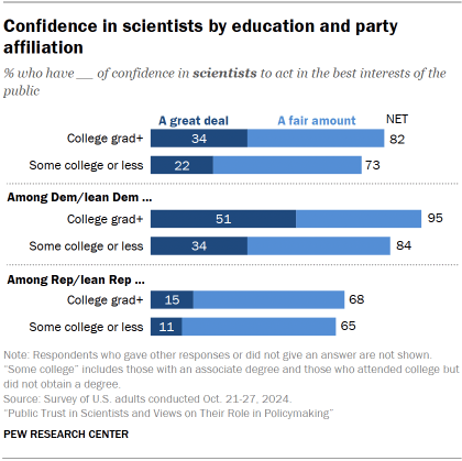 Chart shows Confidence in scientists by education and party affiliation