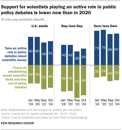 Chart shows Support for scientists playing an active role in public policy debates is lower now than in 2020