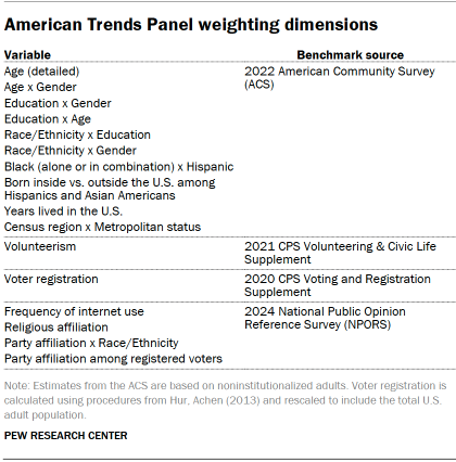 Table shows American Trends Panel weighting dimensions