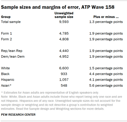 Table shows Sample sizes and margins of error, ATP Wave 158