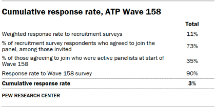 Table shows Cumulative response rate, ATP Wave 158