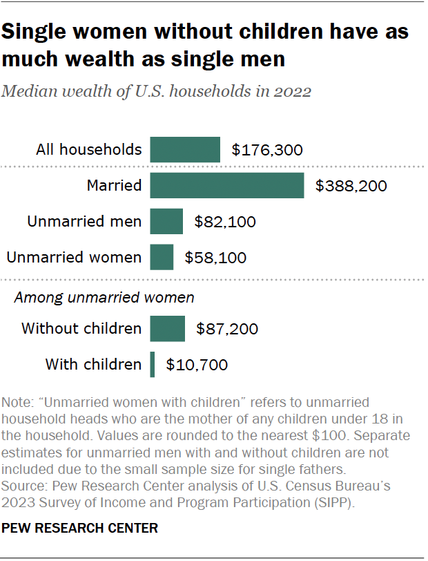 A bar chart showing how single women without children have as much wealth as single men.