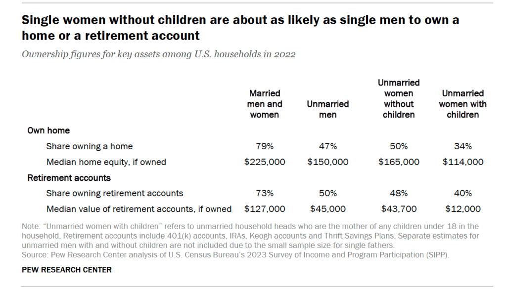 Single women without children are about as likely as single men to own a home or a retirement account