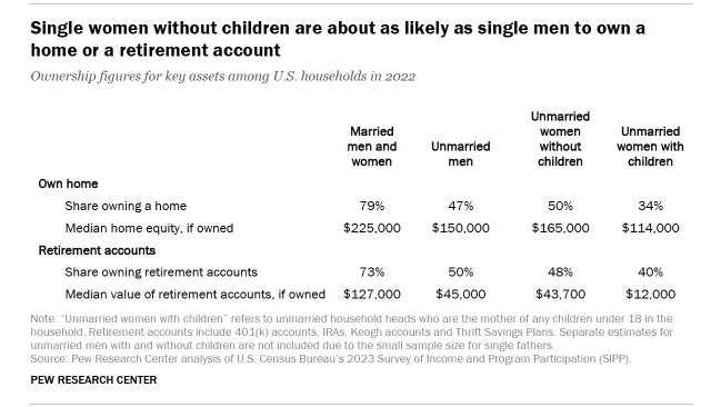 A chart showing that single women without children are just as likely as single men to own a home or retirement account.