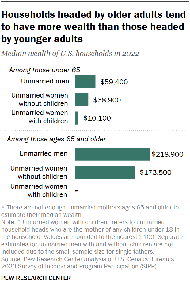 A bar chart showing that households headed by older adults tend to have more wealth than those headed by younger adults.