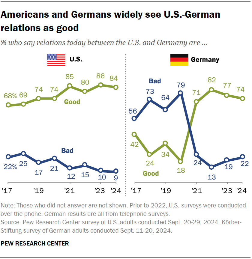 Americans and Germans widely see U.S.-German relations as good