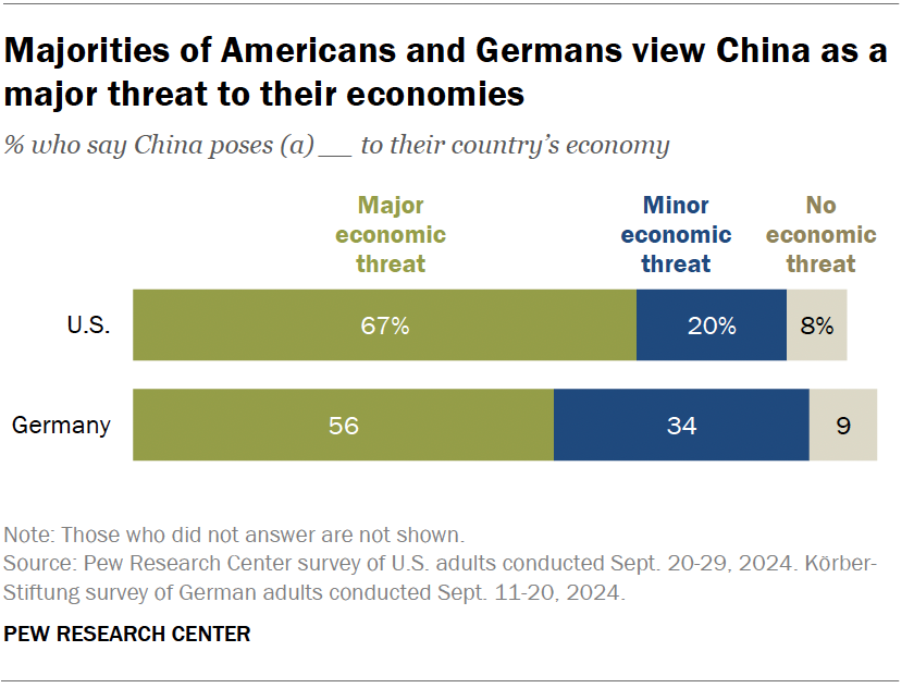 Majorities of Americans and Germans view China as a major threat to their economies