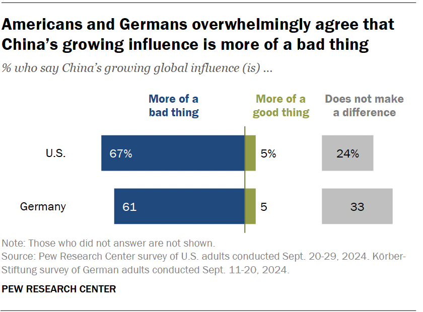 Americans and Germans overwhelmingly agree that China’s growing influence is more of a bad thing