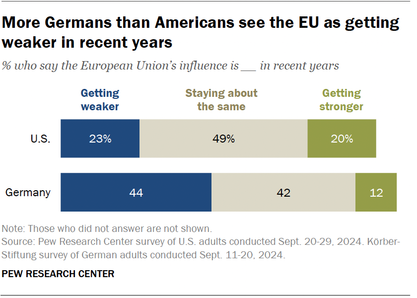 More Germans than Americans see the EU as getting weaker in recent years