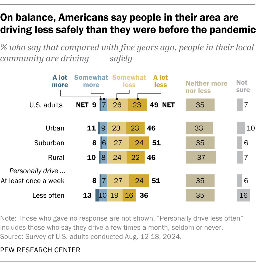 On balance, Americans say people in their area are driving less safely than they were before the pandemic