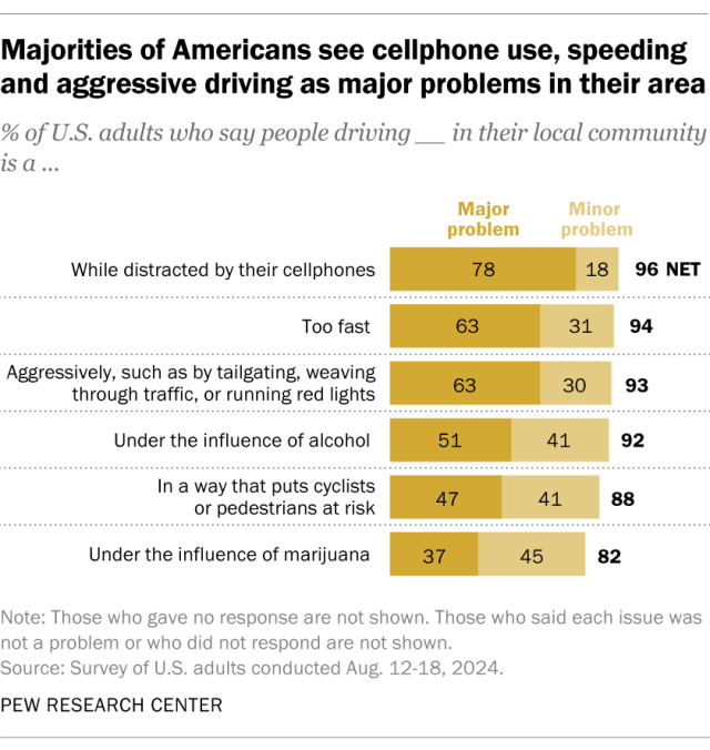 A stacked bar chart showing that majorities of Americans see cellphone use, speeding and aggressive driving as major problems in their area.