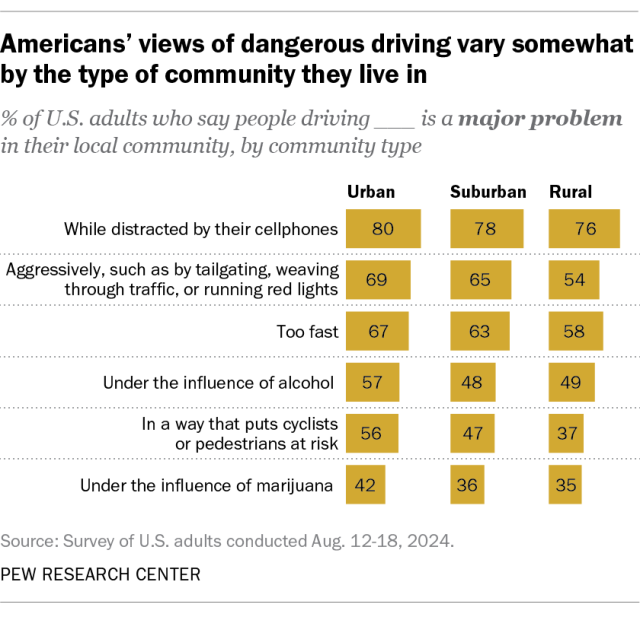 A bar chart showing that Americans' views of dangerous driving vary somewhat by the type of community they live in.