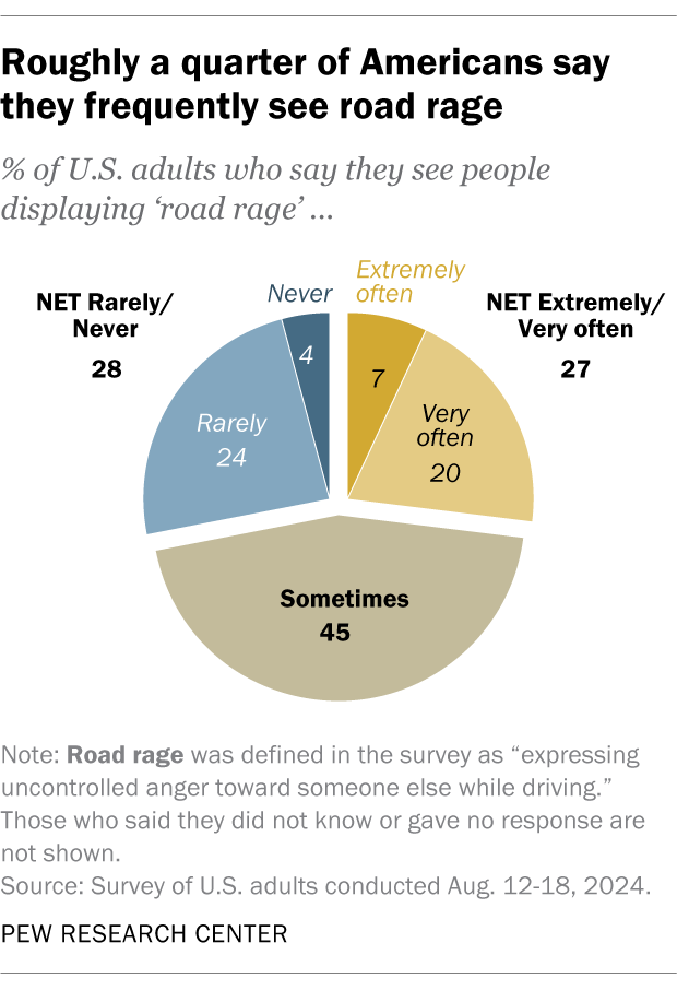 A pie chart showing that roughly a quarter of Americans say they frequently see road rage.