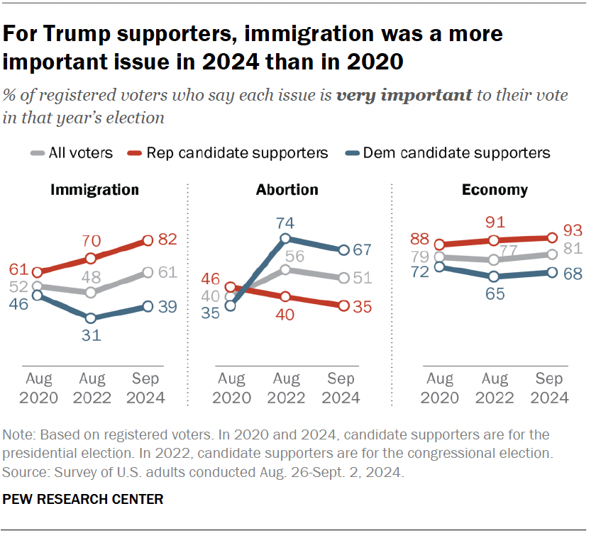 For Trump supporters, immigration was a more important issue in 2024 than in 2020