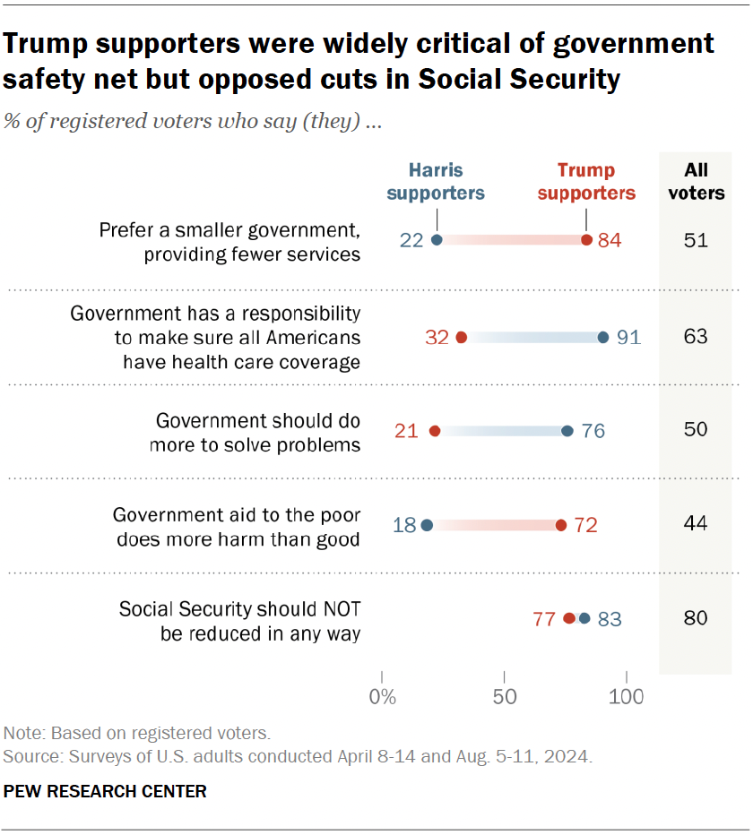 Trump supporters were widely critical of government safety net but opposed cuts in Social Security