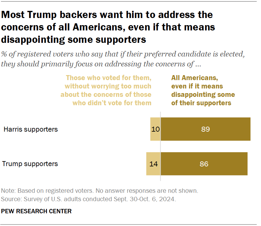 Most Trump backers want him to address the concerns of all Americans, even if that means disappointing some supporters