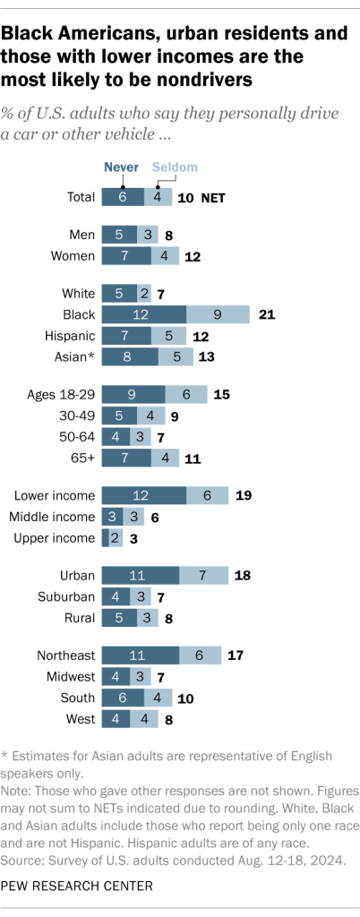 Black Americans, urban residents and those with lower incomes are the most likely to be nondrivers