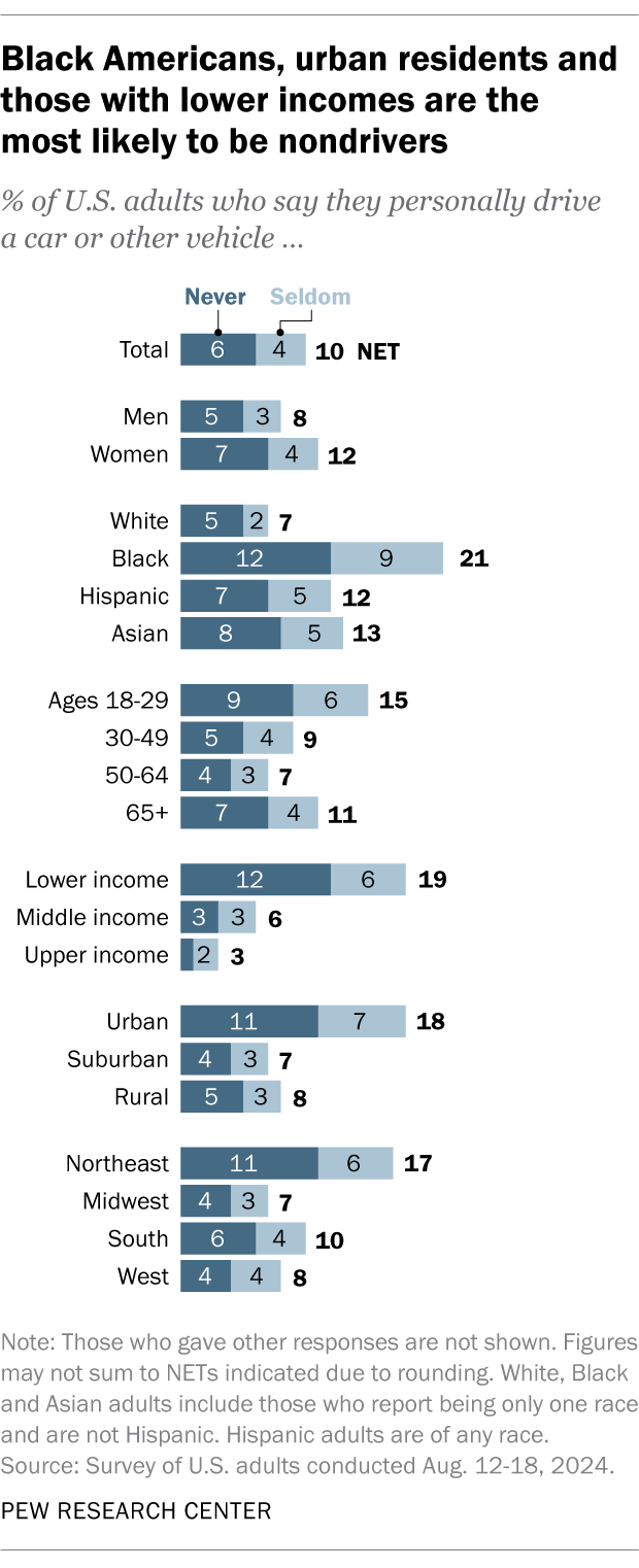 A bar chart showing that black Americans, urban residents, and those with lower incomes are the most likely not to be drivers.